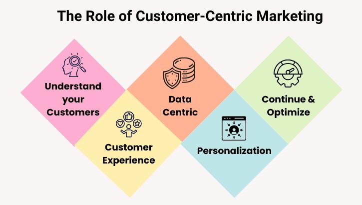 The Role of Customer-Centric Marketing