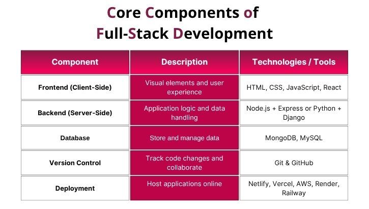core components of Full Stack Development