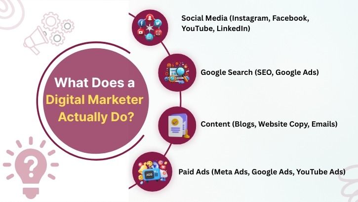 What does a Digital Marketer  actually do?