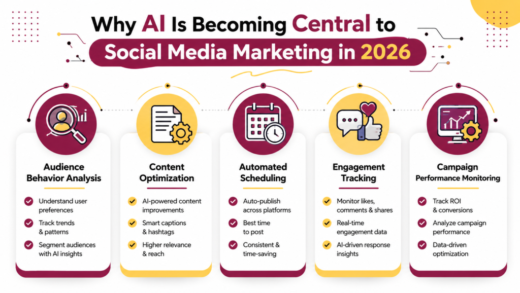 Why AI Is Becoming Central to Social Media Marketing in 2026 Why AI Is Becoming Central to Social Media Marketing in 2026