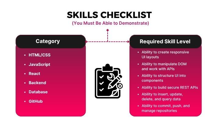 Skills Checklist (You Must Be Able to Demonstrate)