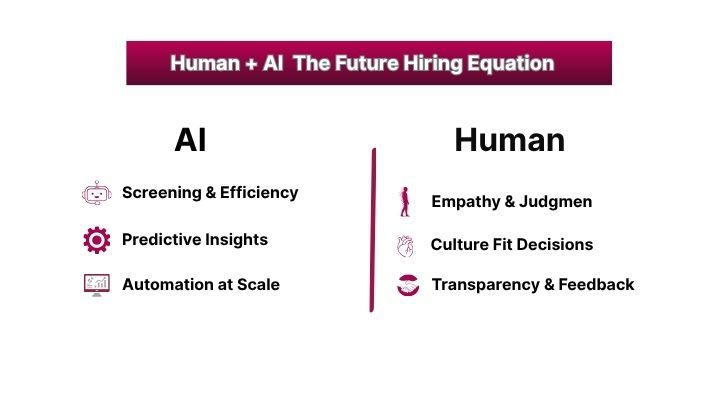 Human + AI: The Future Hiring Equation Human + AI: The Future Hiring Equation