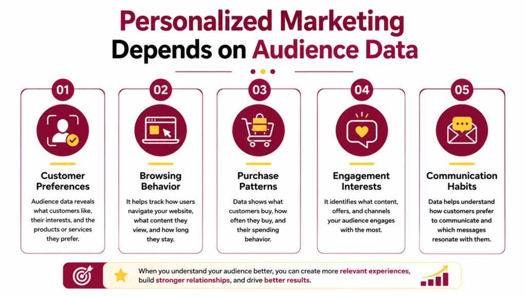 Personalized Marketing Depends on Audience Data Personalized Marketing Depends on Audience Data