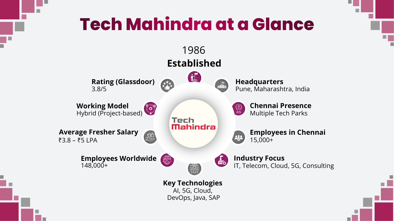 Tech Mahindra at a Glance Tech Mahindra at a Glance