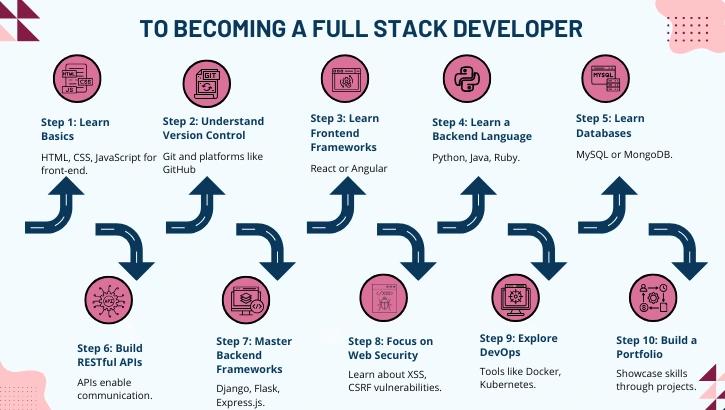 Roadmap to Becoming a Full Stack Developer