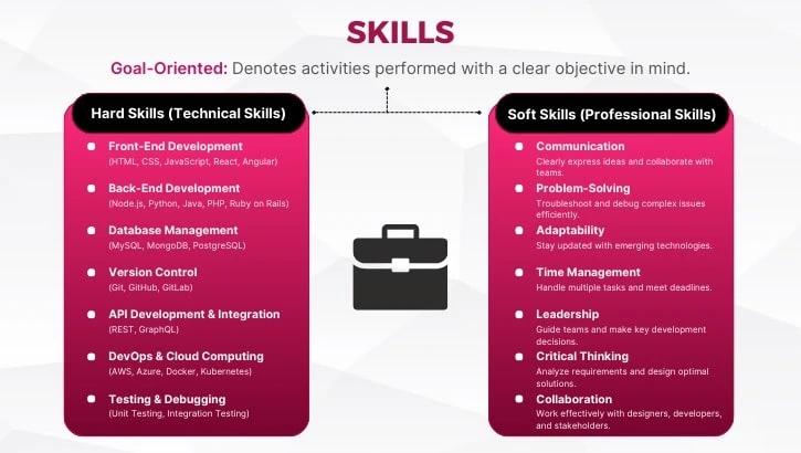Skills Required for a Successful Career in Full Stack Development