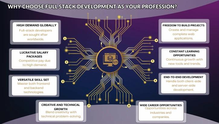Full Stack Development 