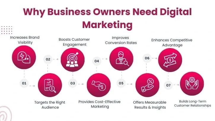 you are a business owner and you can increase your sales