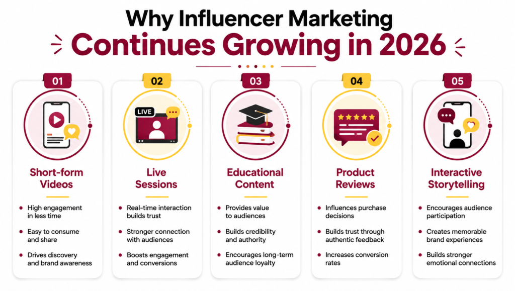 Why Influencer Marketing Continues Growing in 2026 Why Influencer Marketing Continues Growing in 2026