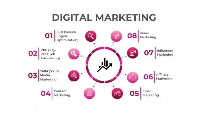 Digital Marketing