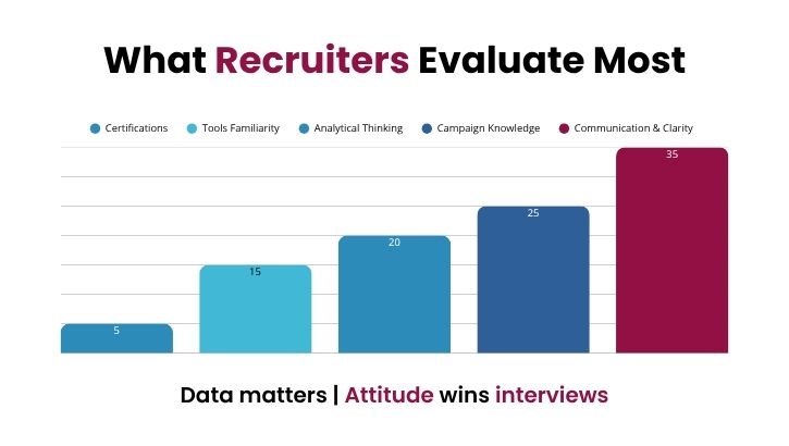 What Recruiters Evaluate Most
