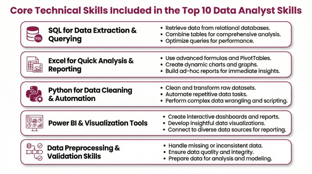 Core Technical Skills Included in the Top 10 Data Analyst Skills Core Technical Skills Included in the Top 10 Data Analyst Skills