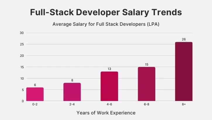 Why Learn Full Stack Development?