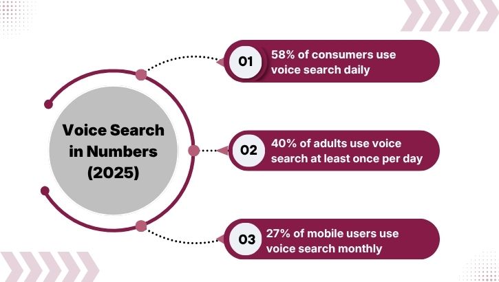 Voice Search in Numbers (2025)