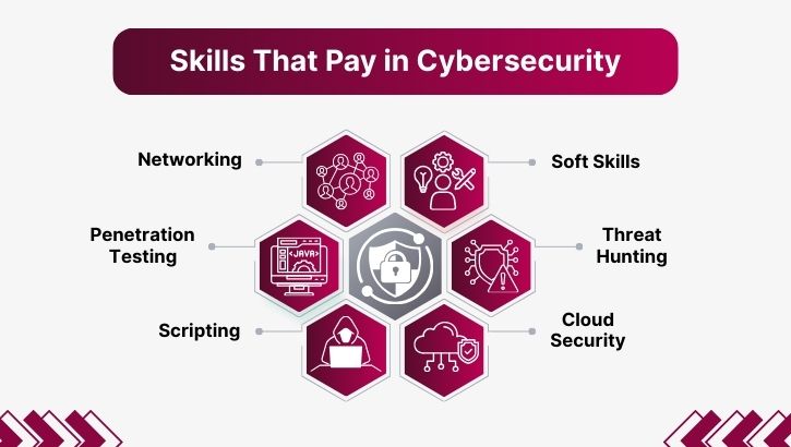 skills that pay in cybersecurity skills that pay in cybersecurity