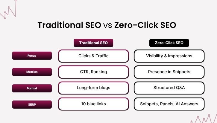 traditional seo vs zero click seo
