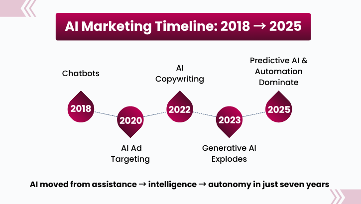 Ai-Marketing timeline: 2018 to 2025
