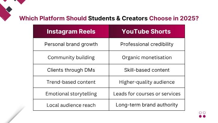 Which platform should students & creators choose in 2025?
