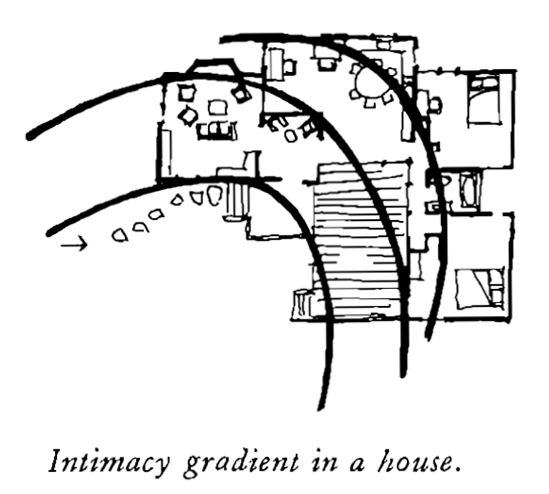 127. Intimacy Gradient | A Pattern Language Index