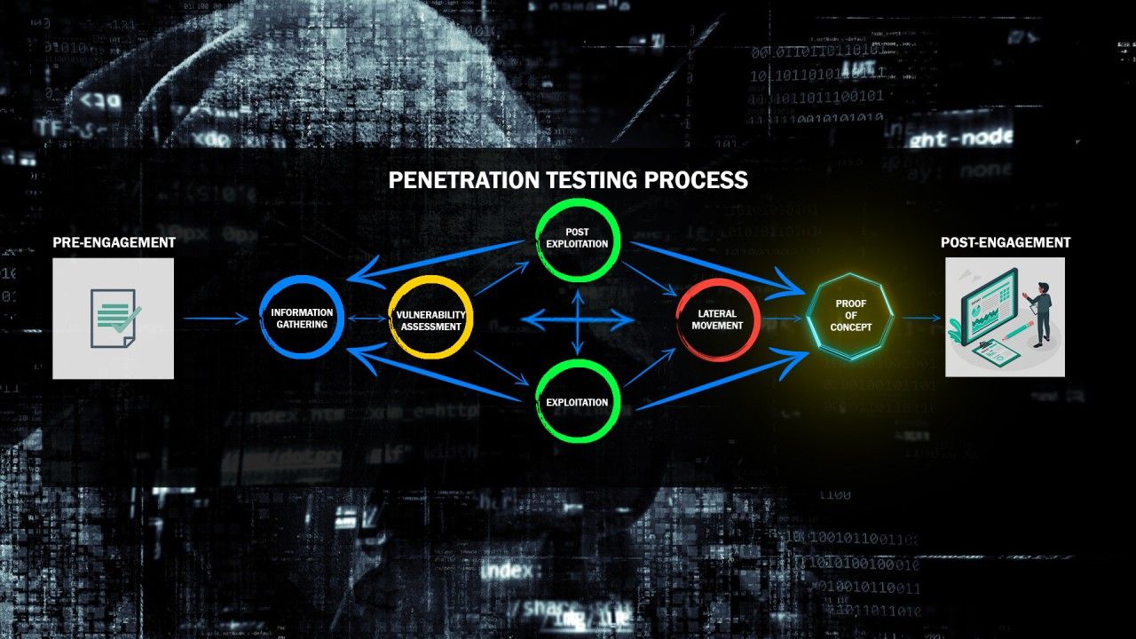 Penetration Testing Companies - proof of exploitability standard
