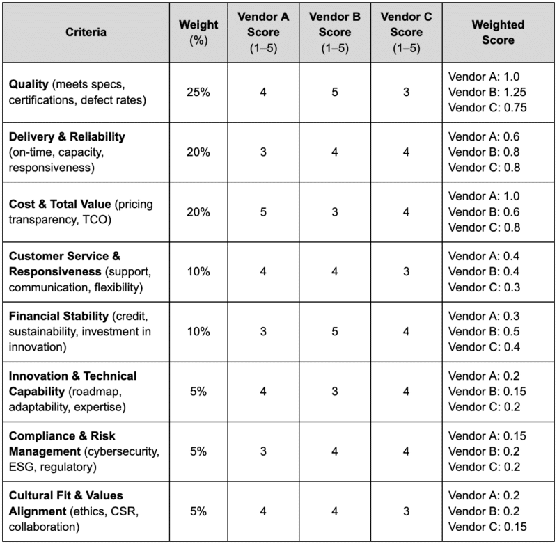 Penetration Testing Companies - organization size compliance weighting