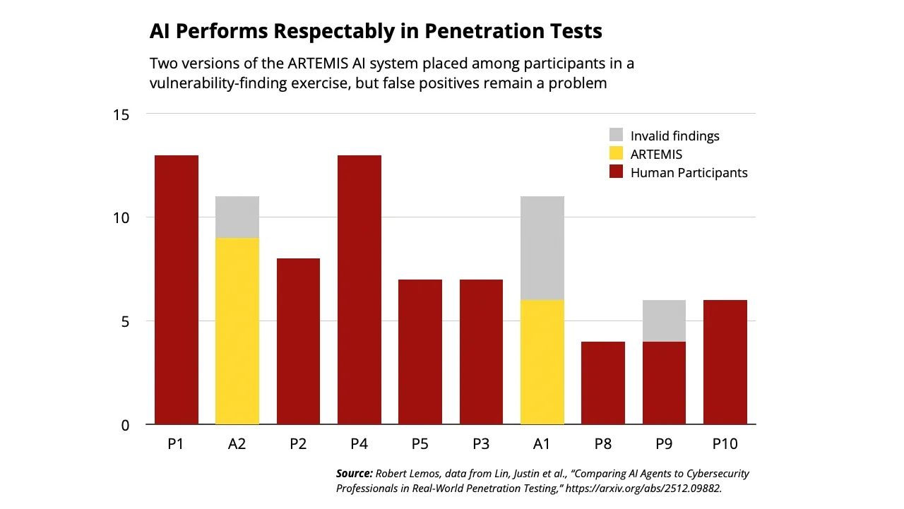 AI Pentesting vs. Traditional Pentesting - false positives accuracy flags