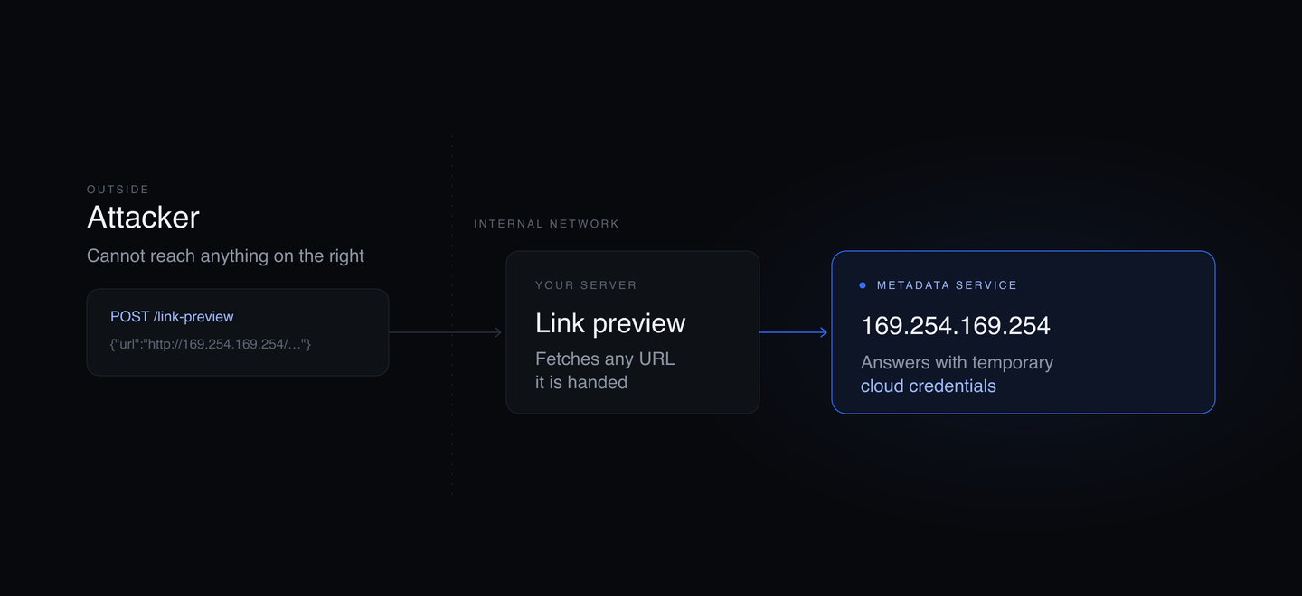 An attacker outside the network posts a URL to a link-preview endpoint. The application server, inside the trust boundary, fetches that URL and reaches the metadata service at 169.254.169.254, an internal admin panel and an unauthenticated Redis instance, none of which the attacker can address directly.