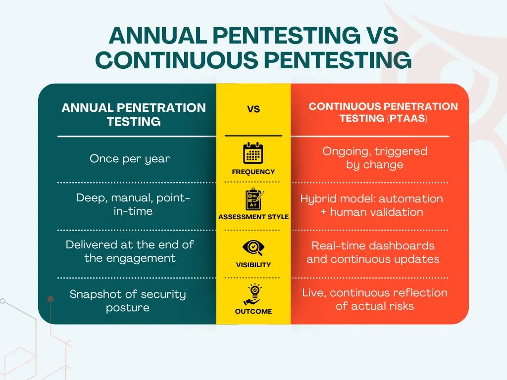 Annual Penetration Testing - compliance scheduling crisis pentest