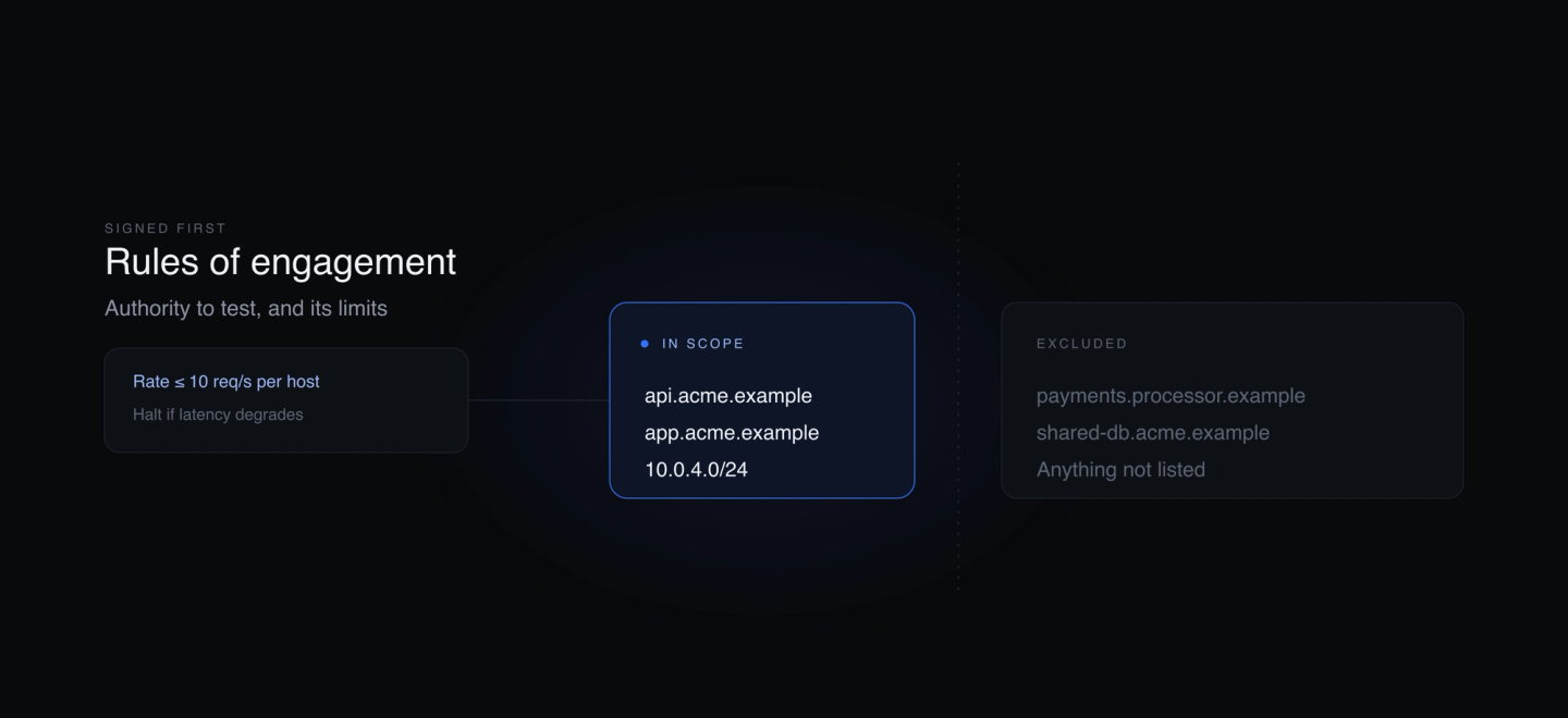 The rules of engagement set limits such as a request-rate cap and a halt condition, then divide systems into two named lists either side of a boundary: hosts and ranges that are in scope, and excluded systems such as the payment processor and shared infrastructure.