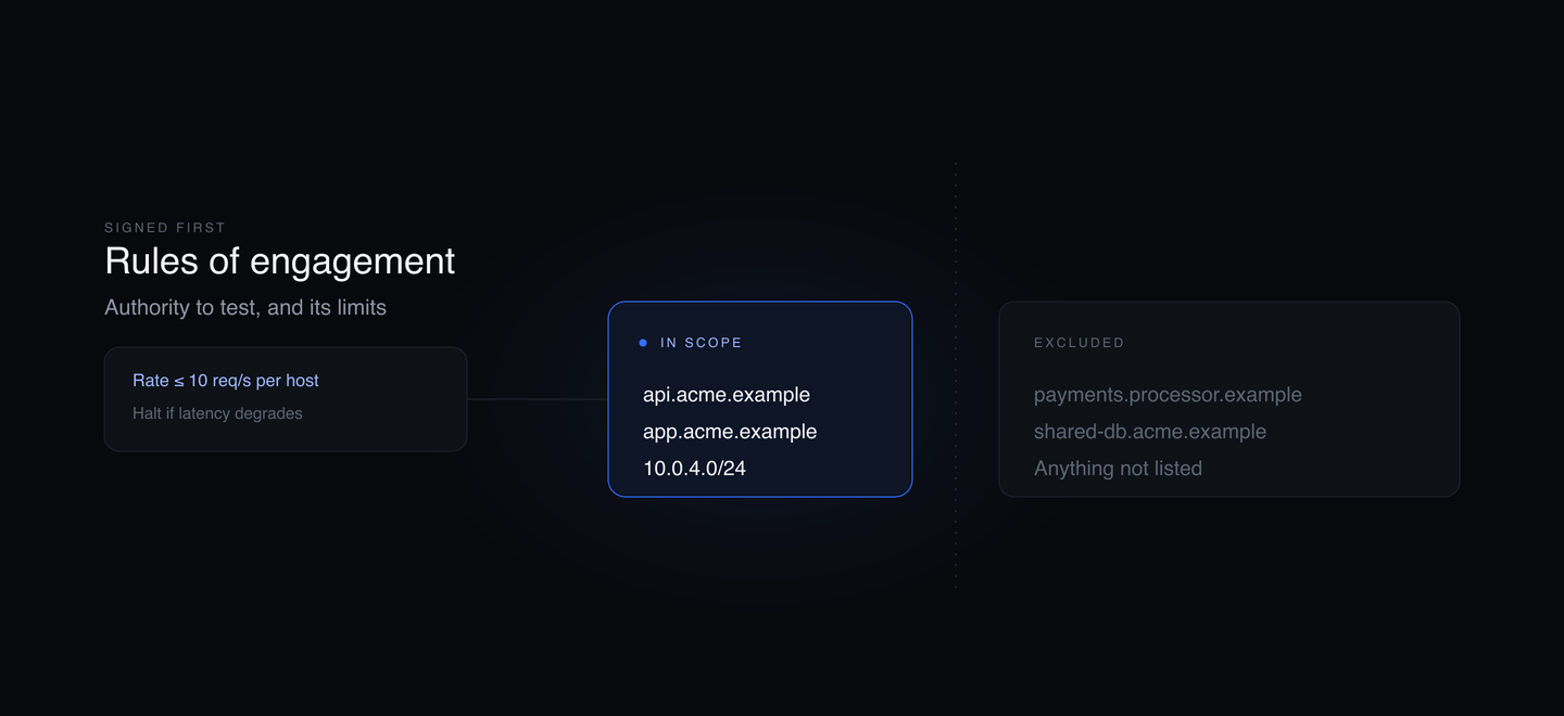 The rules of engagement set limits such as a request-rate cap and a halt condition, then divide systems into two named lists either side of a boundary: hosts and ranges that are in scope, and excluded systems such as the payment processor and shared infrastructure.