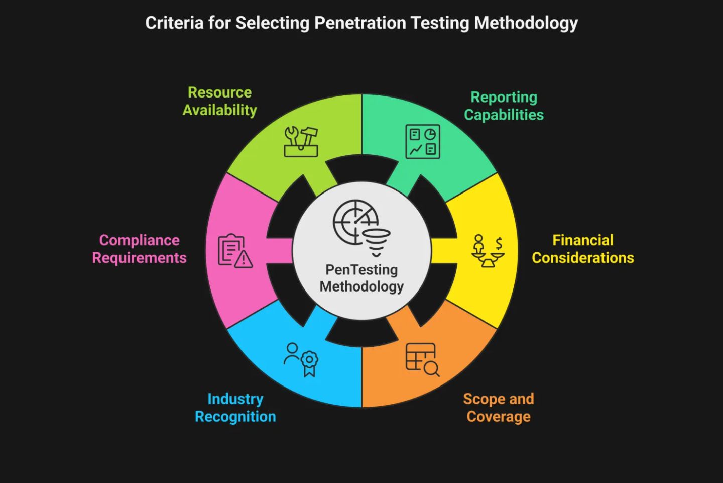 Penetration Testing Companies - methodology depth framework coverage