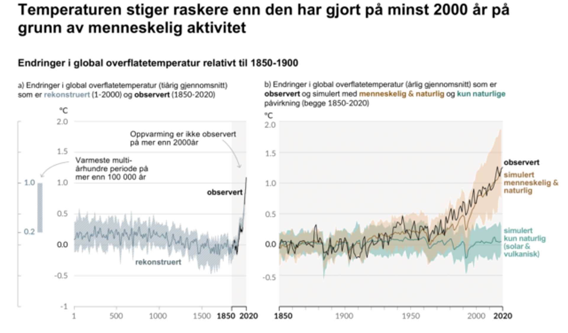 Figur: FNs klimapanel, oversatt til norsk av Miljødirektoratet.