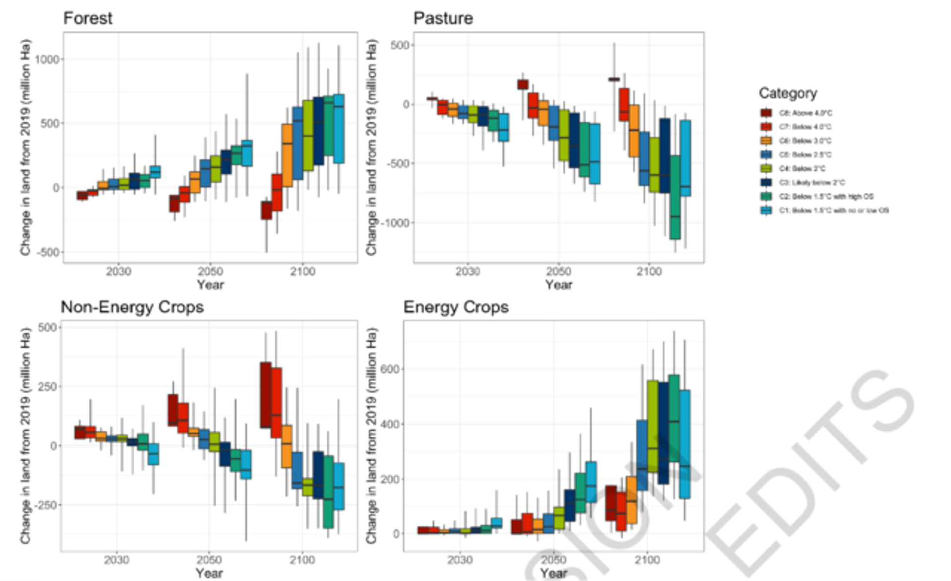 Denne figuren fra kap. 3 i tredje delrapport viser endringer i arealbruk for ulike scenarier. Alle scenarier som holder oppvarmingen under 2 grader (C1-C4) viser at skogareal og arealer brukt til å produsere biomasse til energiformål må øke betydelig, mens arealer som brukes til jordbruk og beiteformål reduseres.