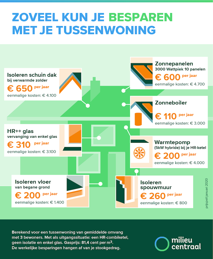 Is een hybride warmtepomp wel zo voordelig?