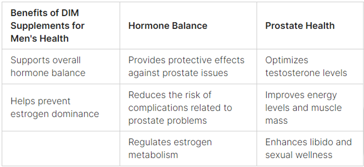 Table listing the benefits of dim supplements