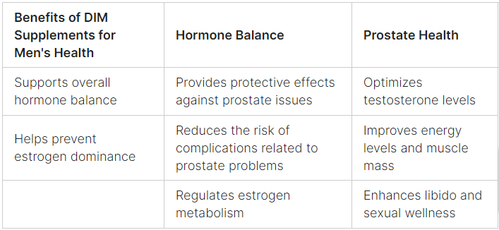 Table listing the benefits of dim supplements