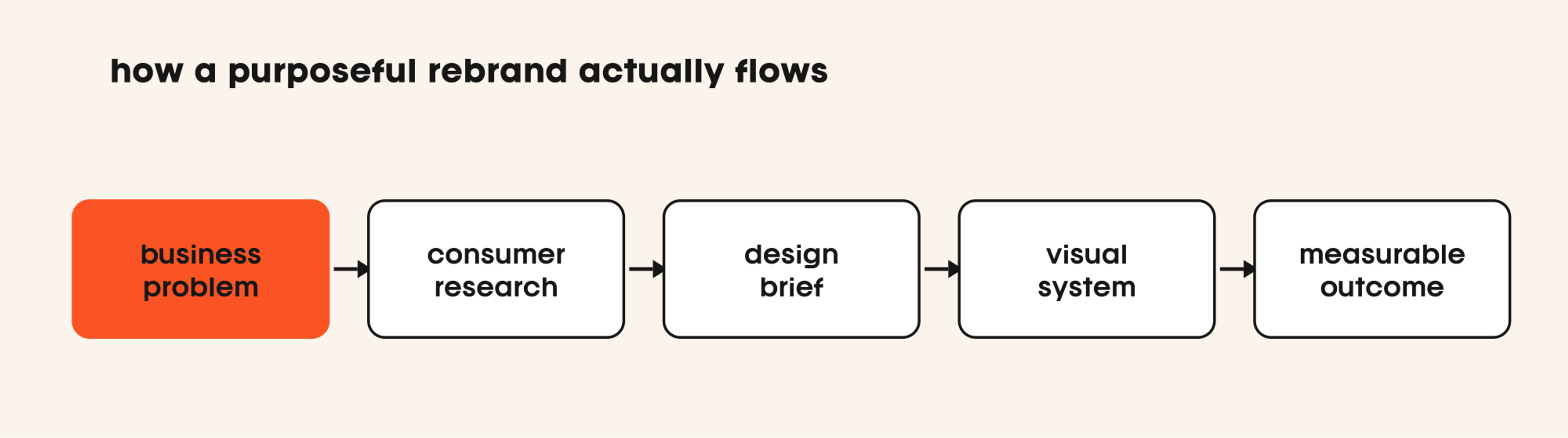 Diagram of a purposeful rebrand flow: business problem, consumer research, design brief, visual system, outcome
