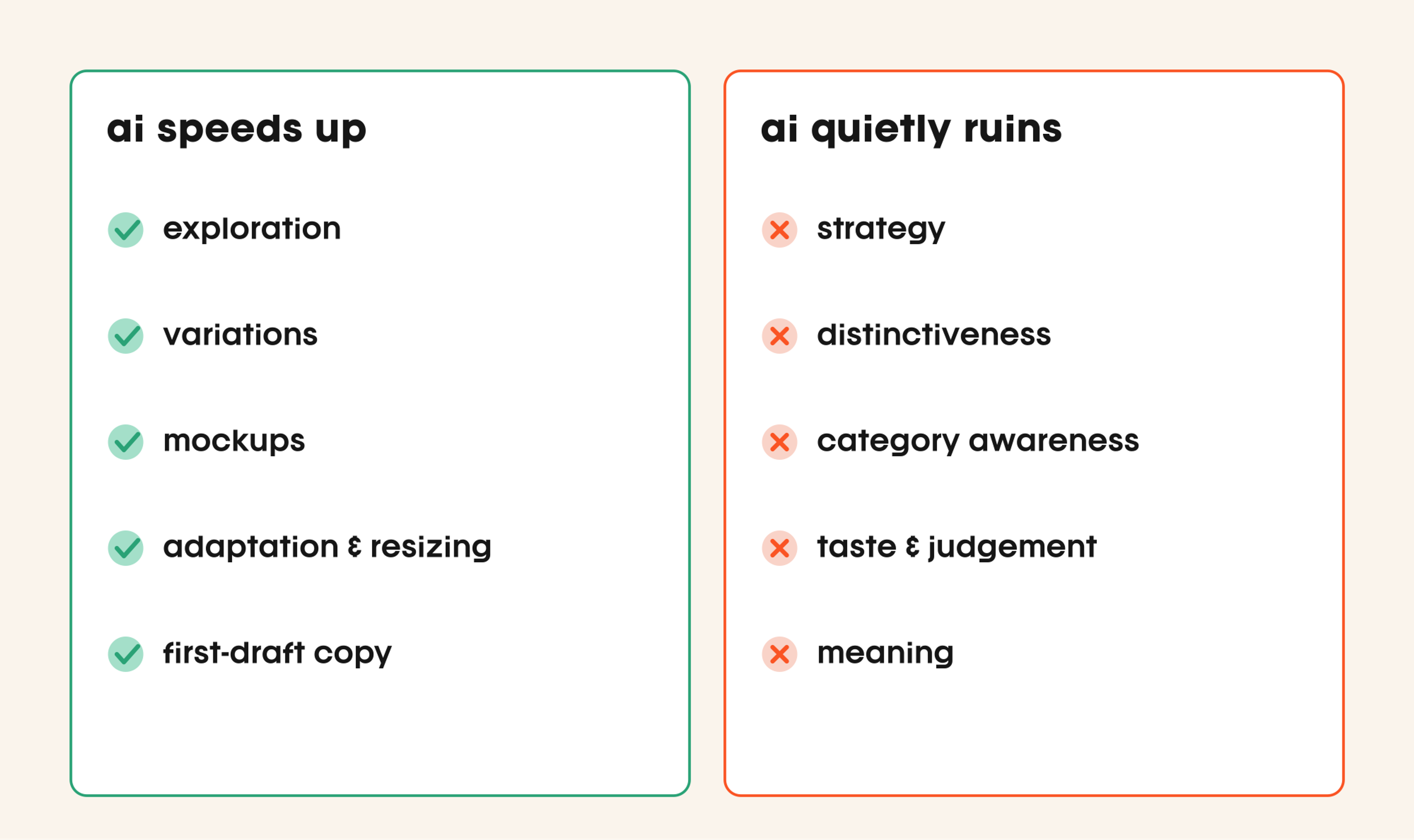 Two-column diagram contrasting what AI speeds up with what it quietly ruins in brand design