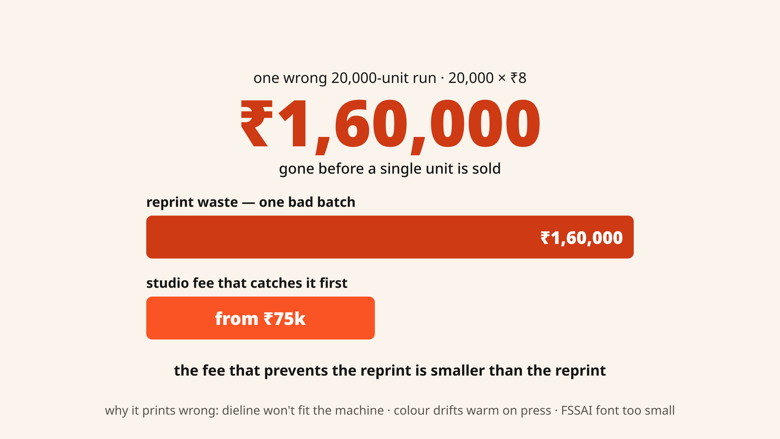 Diagram showing a wrong 20,000-unit run at ₹8 a unit wastes ₹1,60,000 — more than the studio fee from ₹75k that would catch the error first