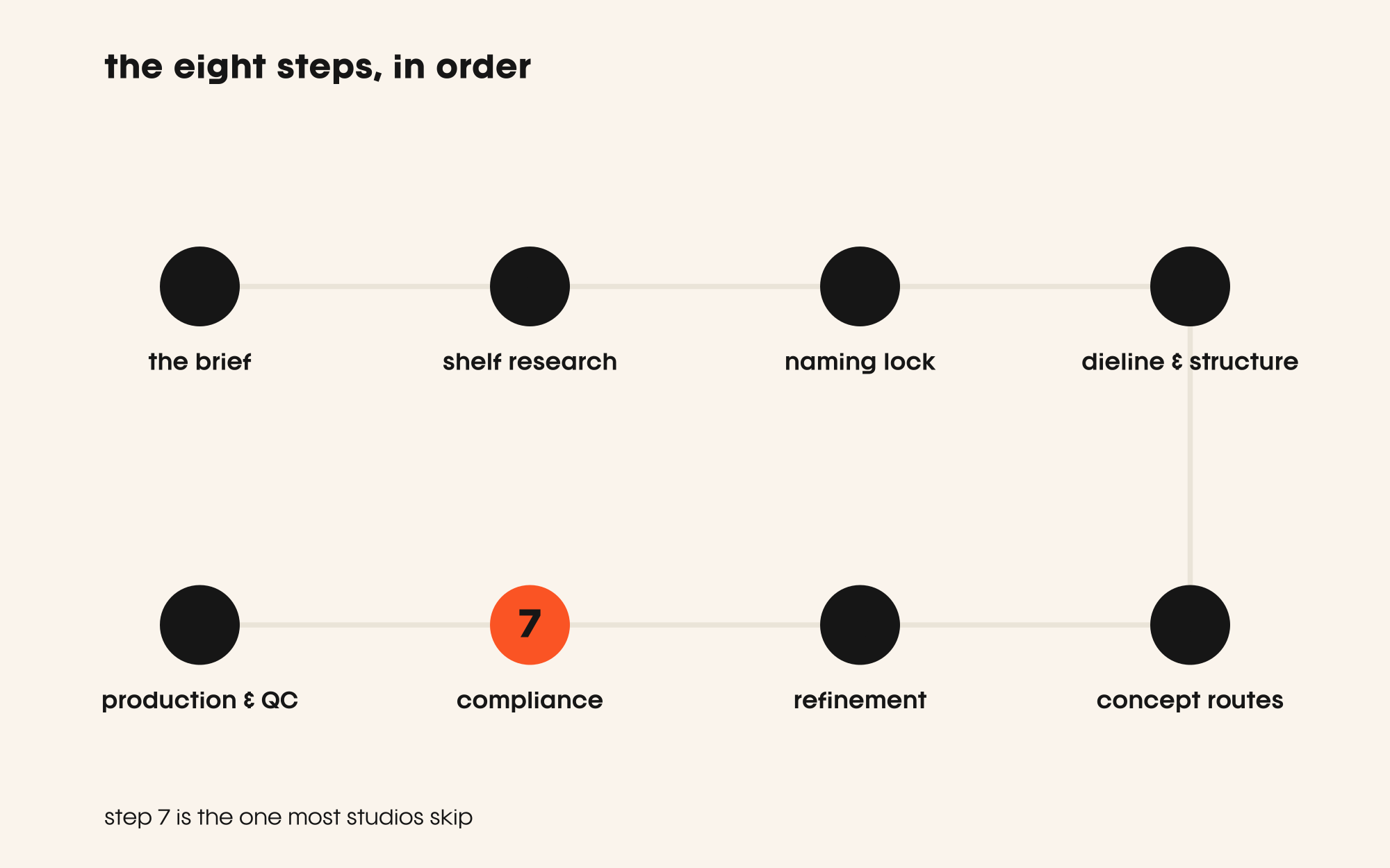 Diagram of the eight steps of the packaging design process in order, from brief to production
