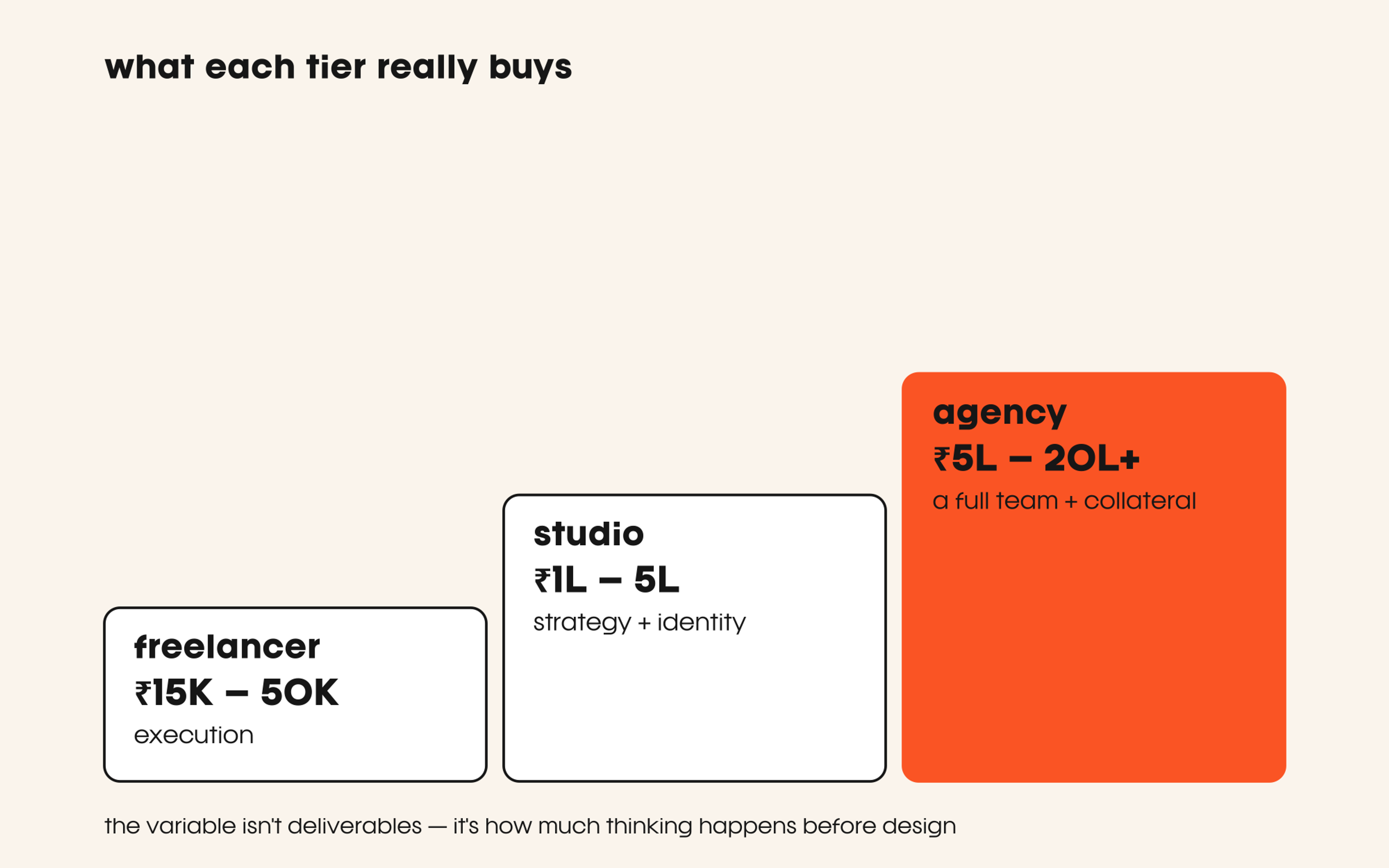 Price-ladder diagram of Indian branding costs across freelancer, studio and agency tiers with rupee ranges