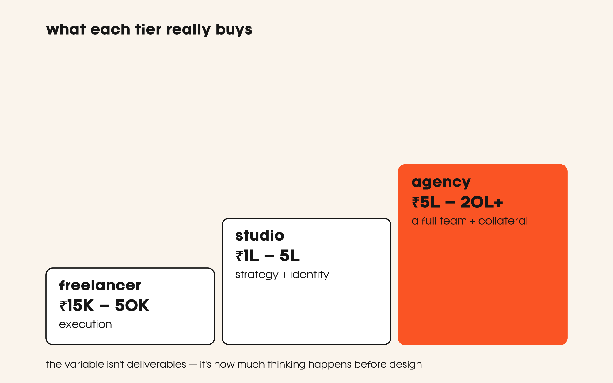 Price-ladder diagram of Indian branding costs across freelancer, studio and agency tiers with rupee ranges