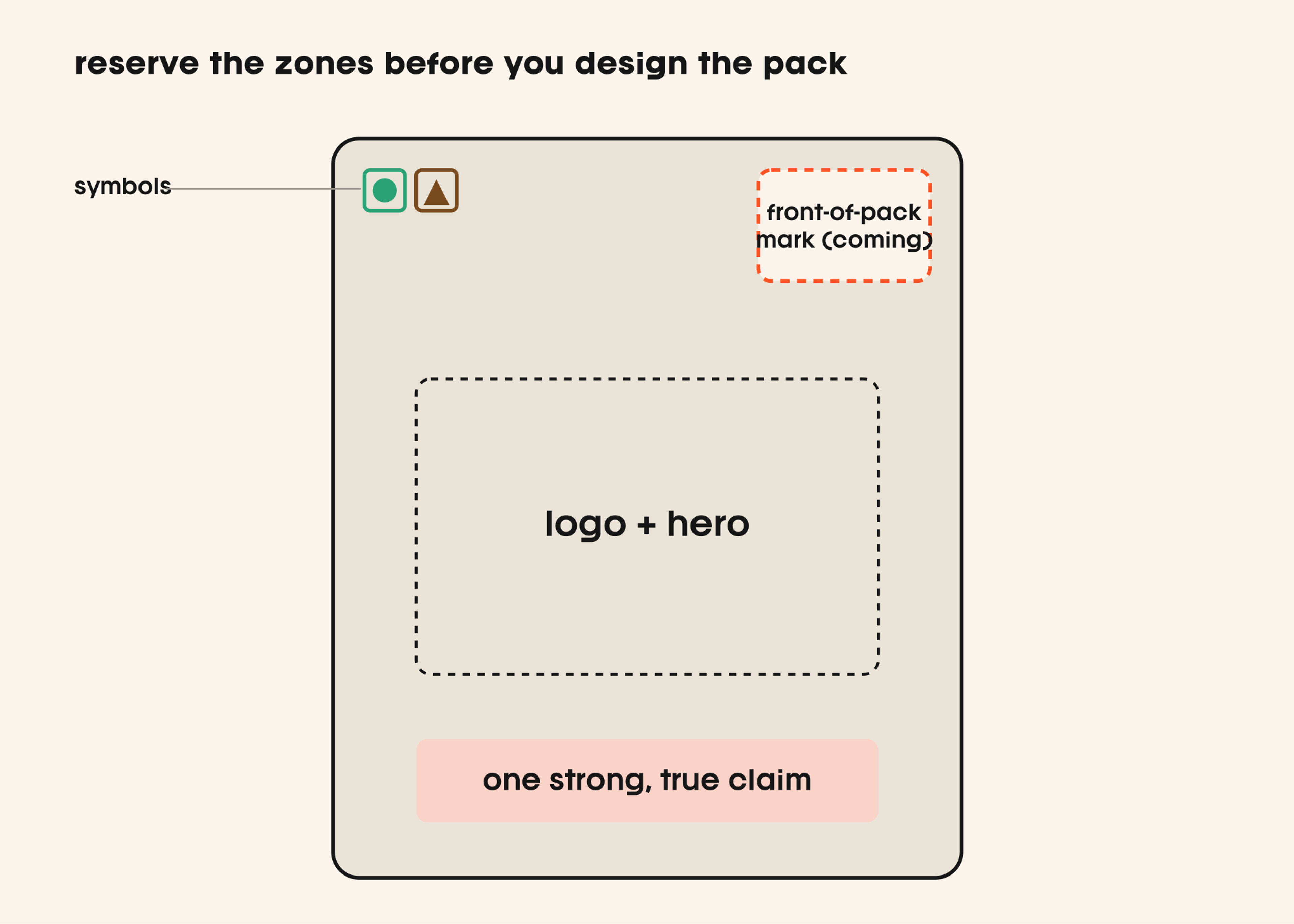 Diagram of a compliant food-pack front with reserved zones for symbols, a front-of-pack mark, logo and one claim
