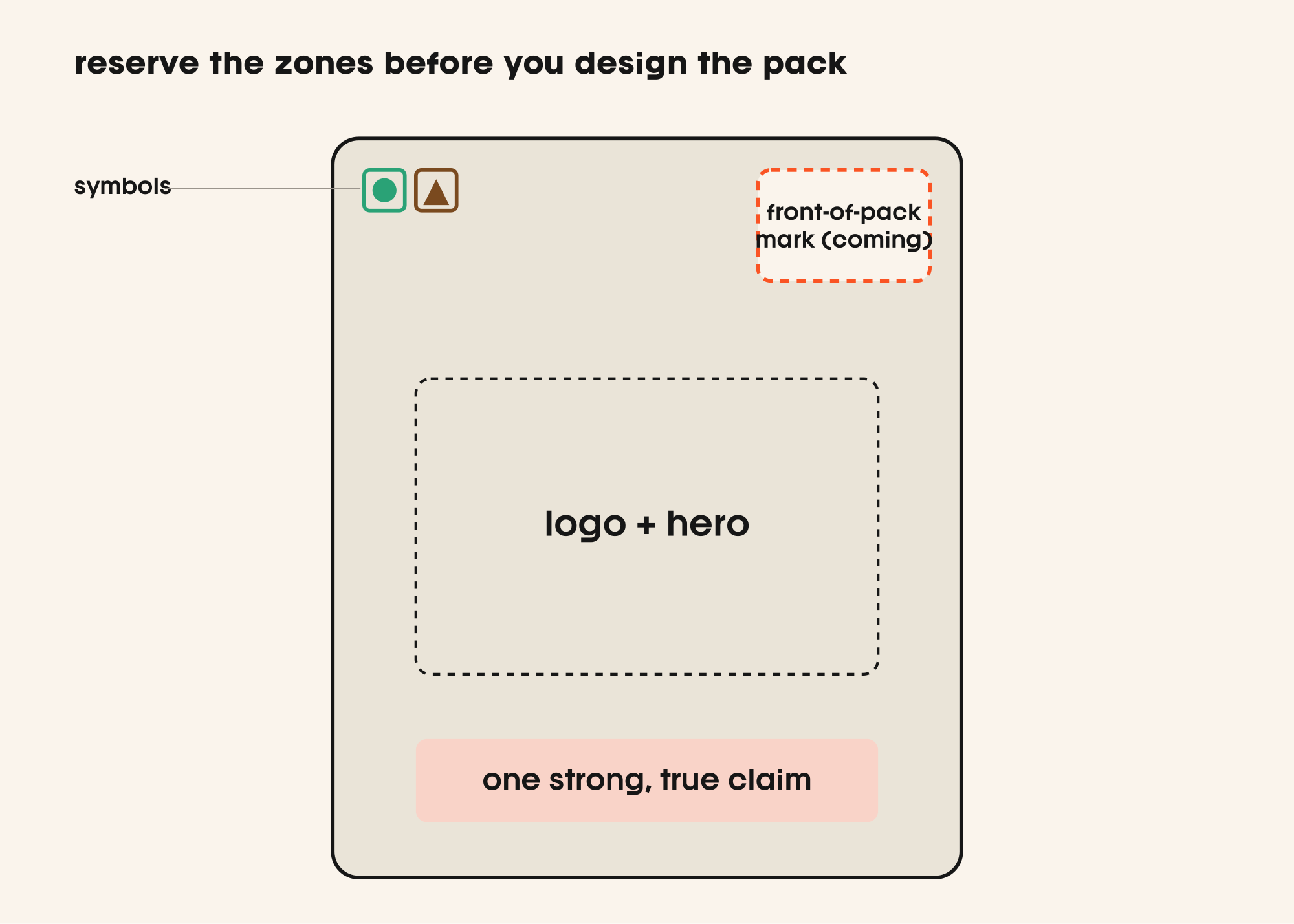Diagram of a compliant food-pack front with reserved zones for symbols, a front-of-pack mark, logo and one claim