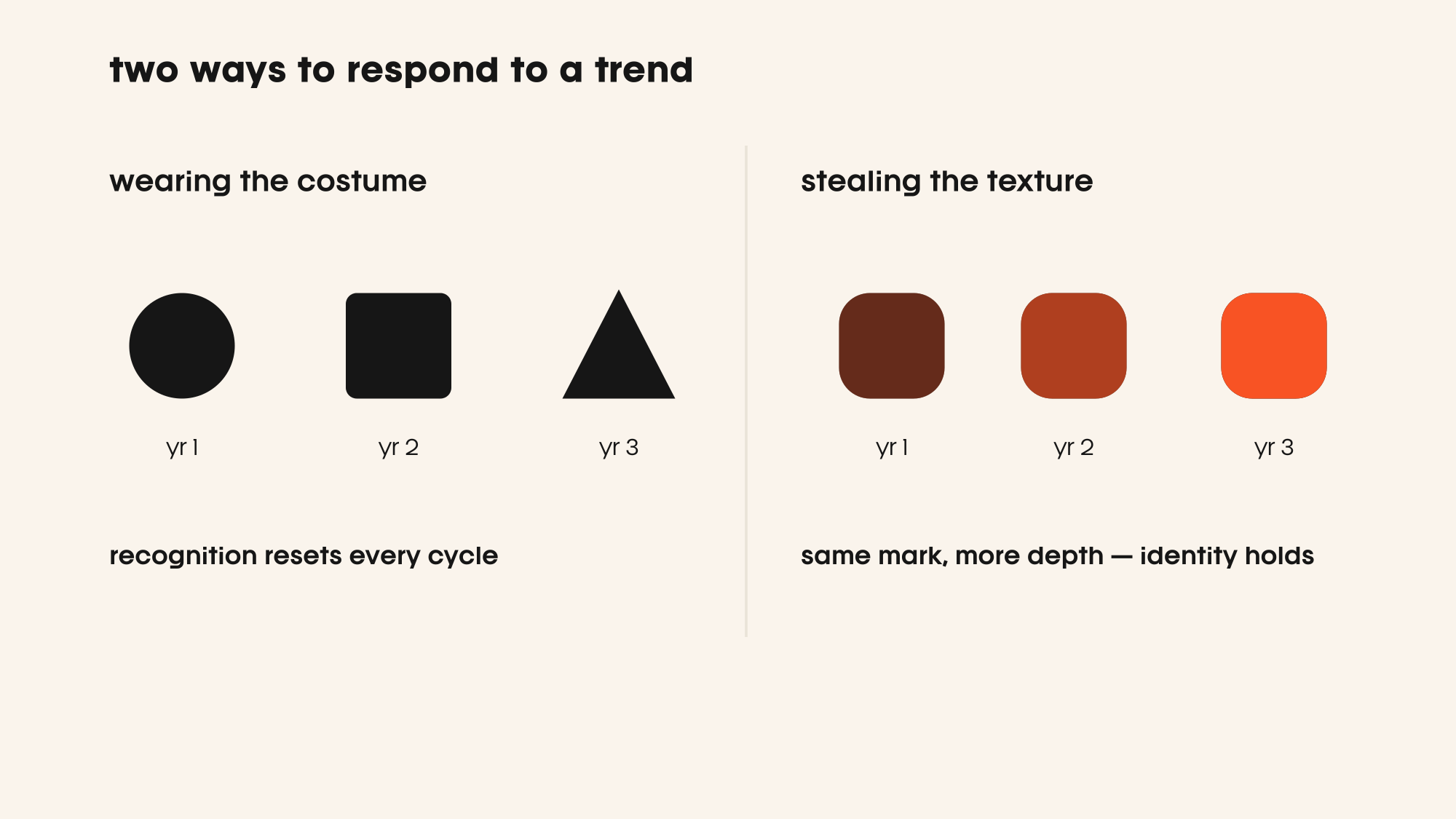 Diagram contrasting wearing a trend like a costume, which resets recognition, with adding texture to an existing system