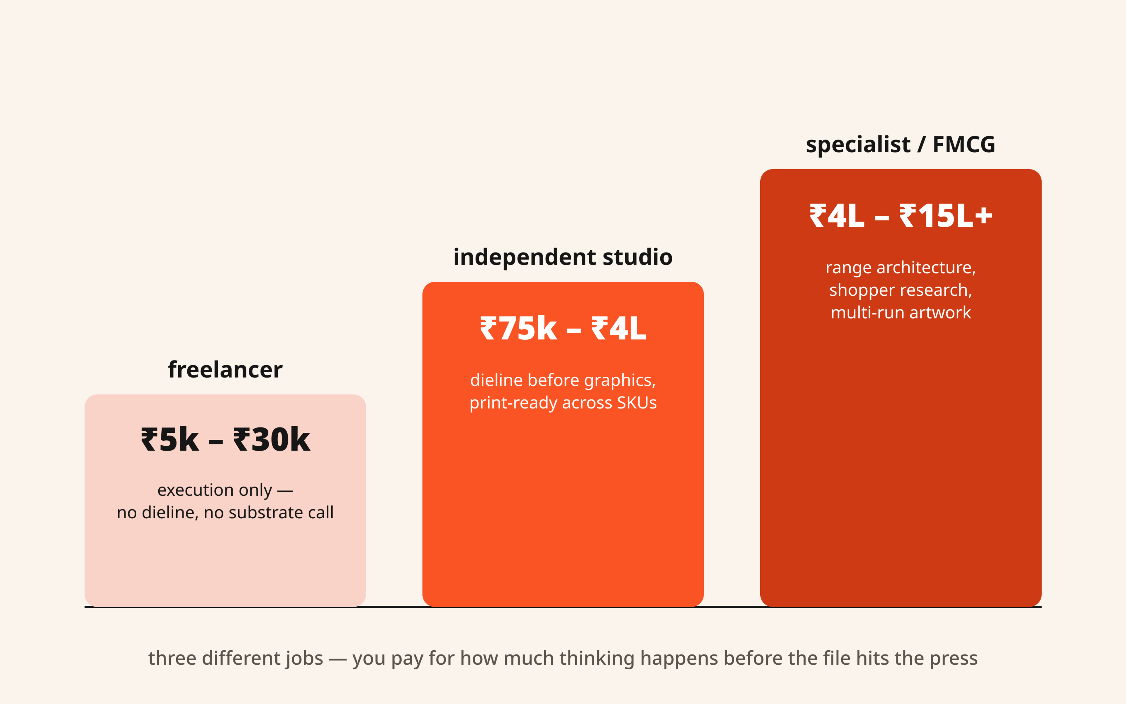 Bar chart of Indian packaging design price tiers — freelancer ₹5k–30k, independent studio ₹75k–4L, specialist or FMCG ₹4L–15L+ — rising left to right
