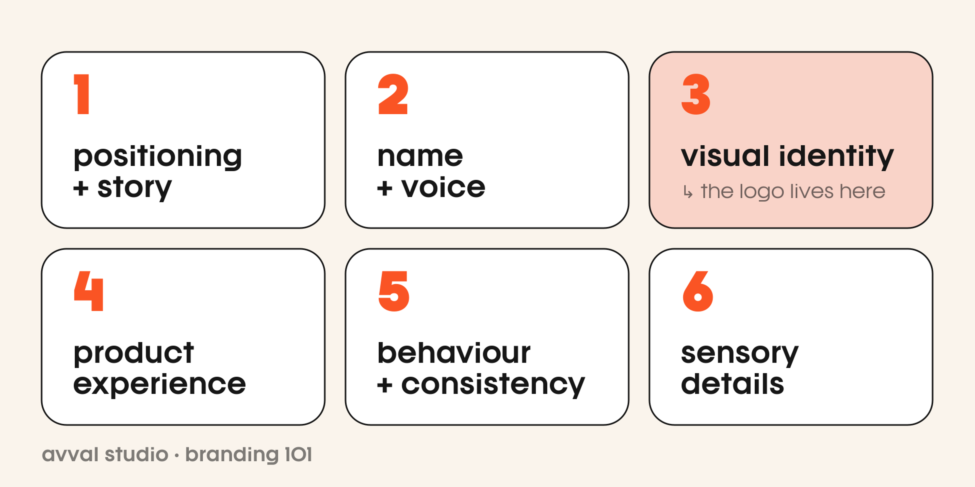 Diagram of the six elements of brand identity: positioning and story, name and voice, visual identity, product experience, behaviour and consistency, sensory details