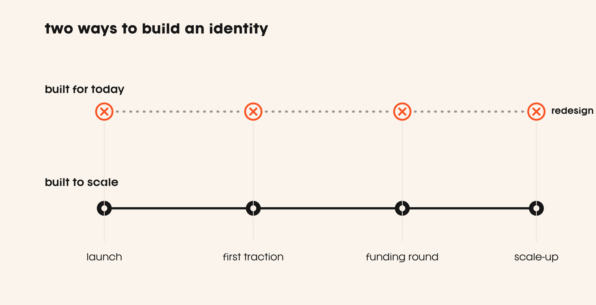 Diagram contrasting a brand built for today, which cracks at funding and expansion milestones, with one built to scale