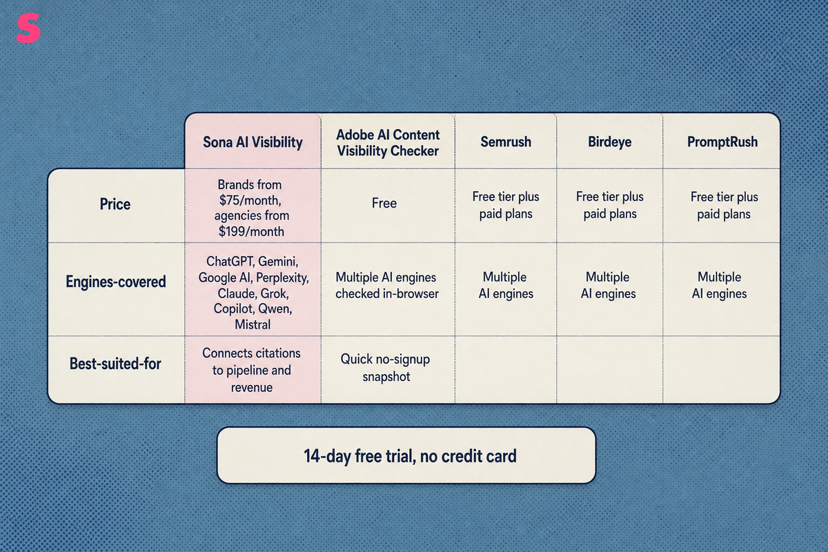 What do free and paid AI visibility checkers actually cost?