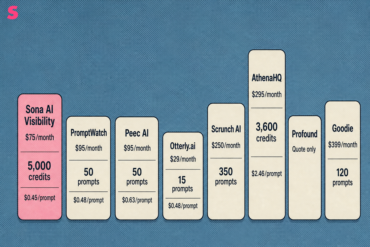 How much do AI rank tracking tools cost, and what limits come with each plan?